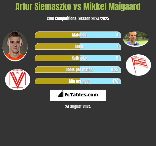 Artur Siemaszko vs Mikkel Maigaard h2h player stats