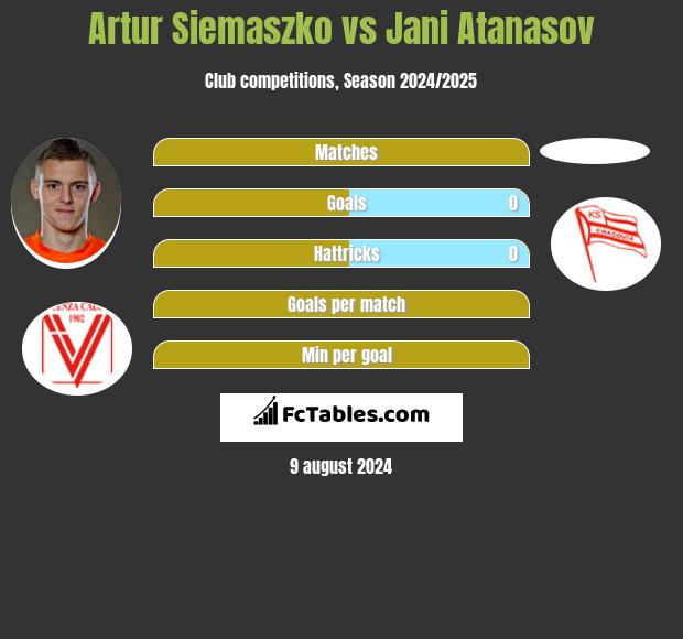 Artur Siemaszko vs Jani Atanasov h2h player stats