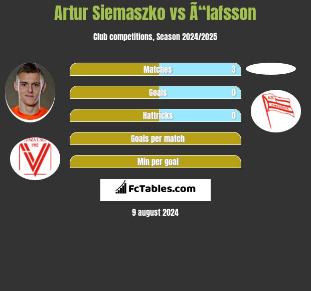 Artur Siemaszko vs Ã“lafsson h2h player stats