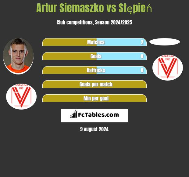 Artur Siemaszko vs Stępień h2h player stats