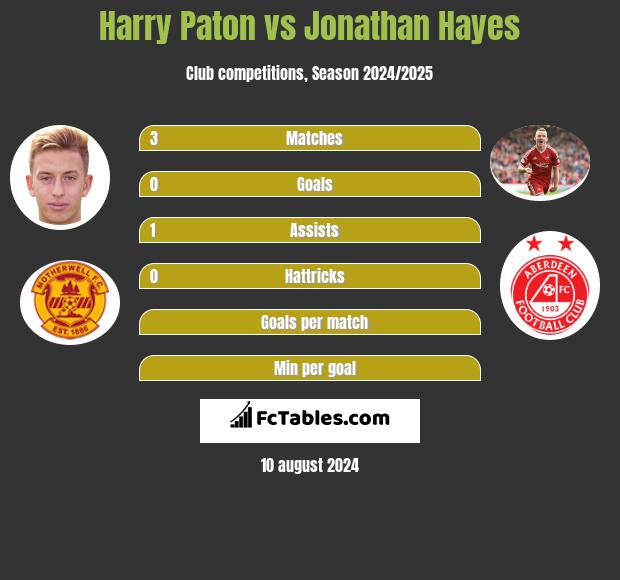 Harry Paton vs Jonathan Hayes h2h player stats