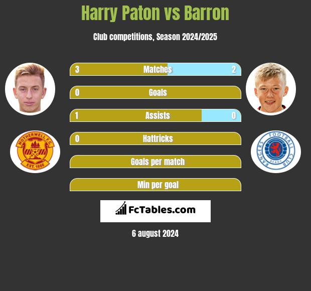 Harry Paton vs Barron h2h player stats