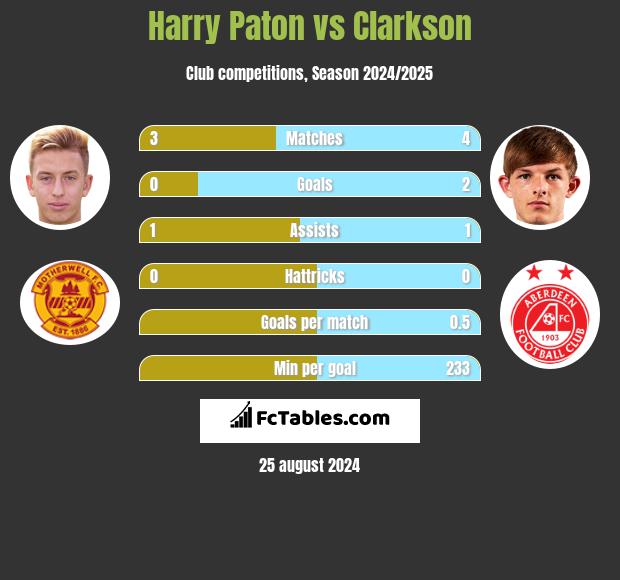 Harry Paton vs Clarkson h2h player stats