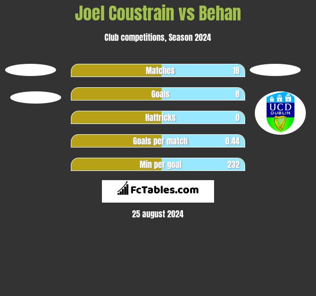 Joel Coustrain vs Behan h2h player stats