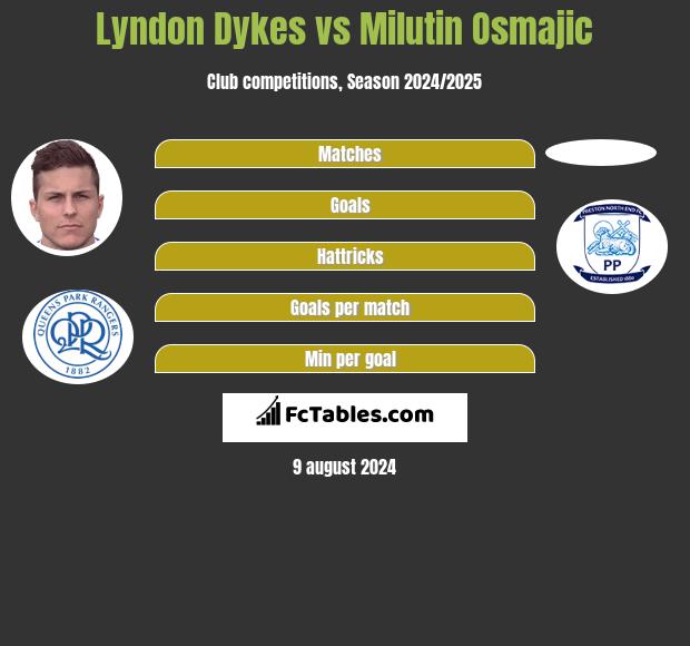 Lyndon Dykes vs Milutin Osmajic h2h player stats