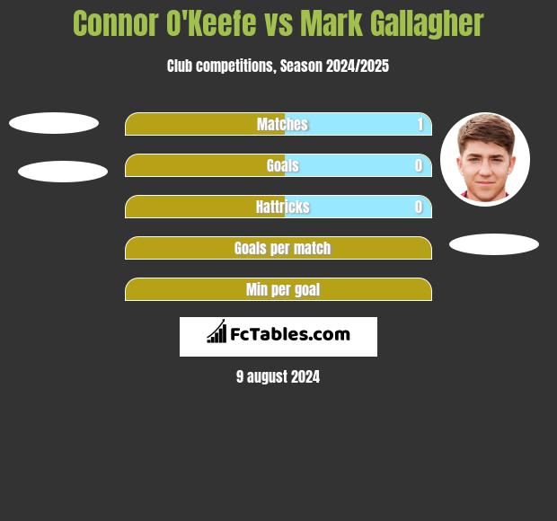 Connor O'Keefe vs Mark Gallagher h2h player stats