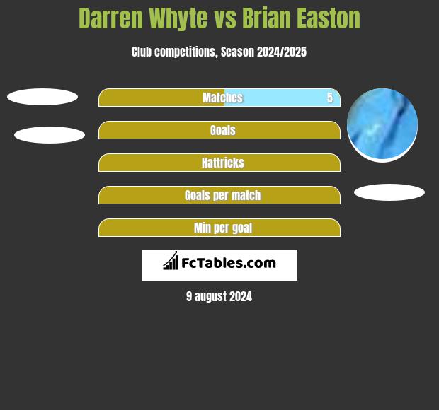 Darren Whyte vs Brian Easton h2h player stats