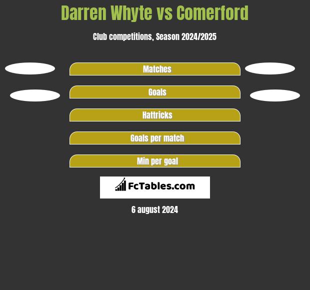 Darren Whyte vs Comerford h2h player stats