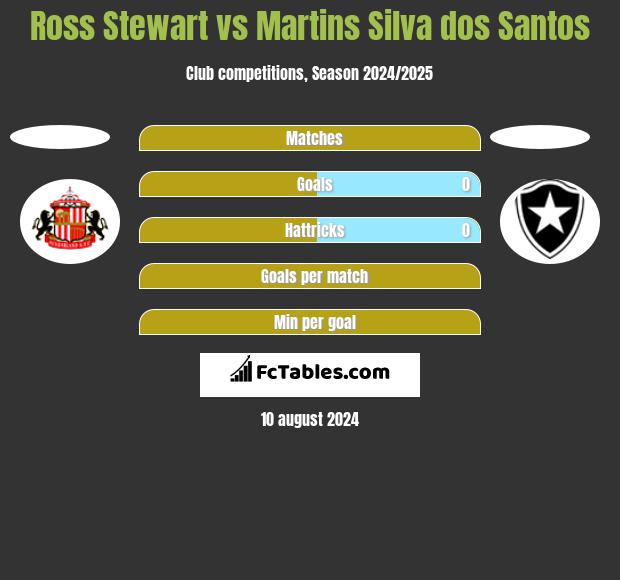 Ross Stewart vs Martins Silva dos Santos h2h player stats