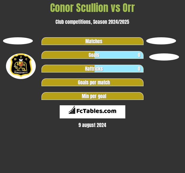 Conor Scullion vs Orr h2h player stats