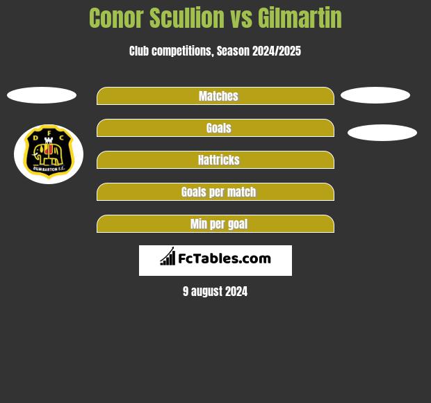 Conor Scullion vs Gilmartin h2h player stats