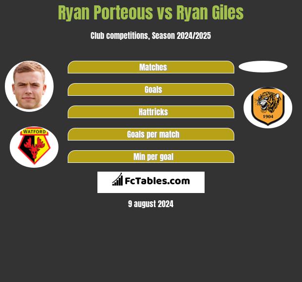 Ryan Porteous vs Ryan Giles h2h player stats