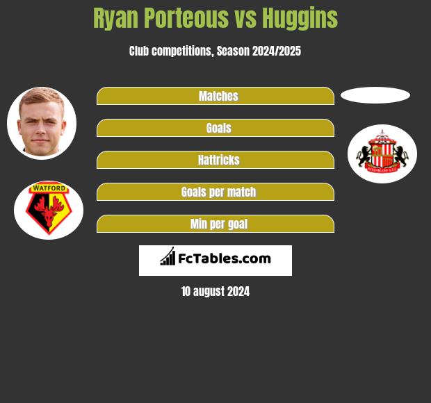 Ryan Porteous vs Huggins h2h player stats