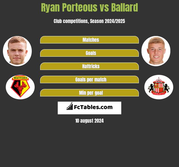 Ryan Porteous vs Ballard h2h player stats