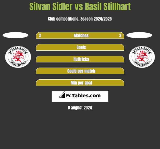 Silvan Sidler vs Basil Stillhart h2h player stats