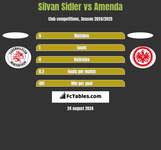 Silvan Sidler vs Amenda h2h player stats