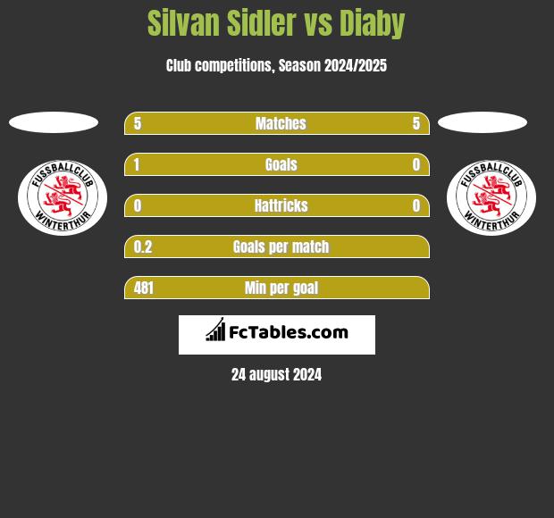 Silvan Sidler vs Diaby h2h player stats