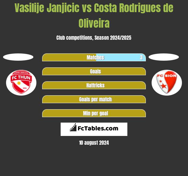 Vasilije Janjicic vs Costa Rodrigues de Oliveira h2h player stats