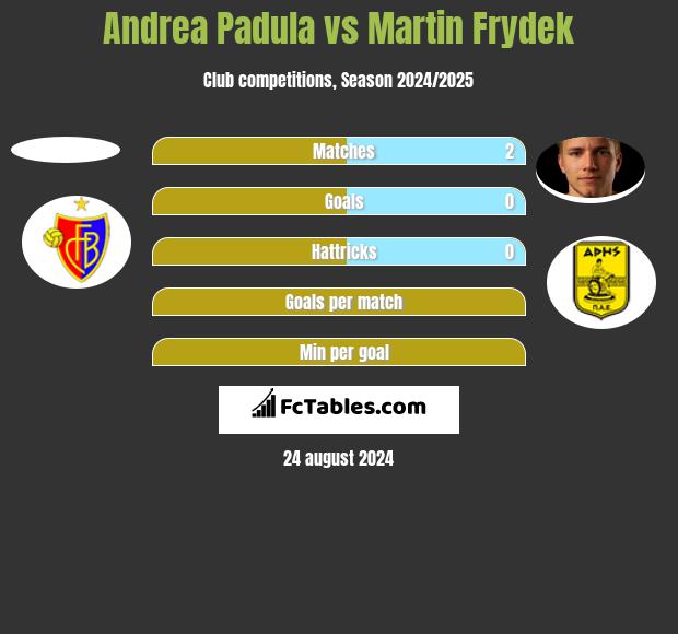 Andrea Padula vs Martin Frydek h2h player stats