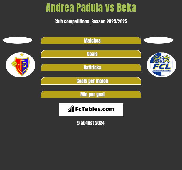 Andrea Padula vs Beka h2h player stats