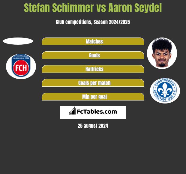 Stefan Schimmer vs Aaron Seydel h2h player stats