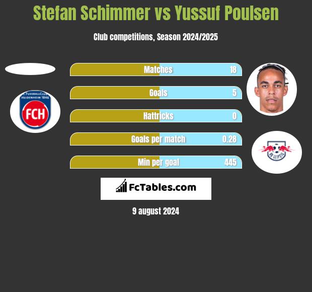 Stefan Schimmer vs Yussuf Poulsen h2h player stats