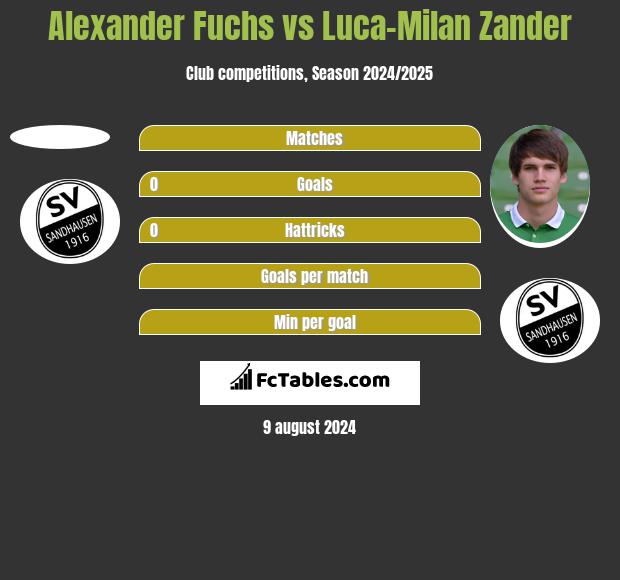 Alexander Fuchs vs Luca-Milan Zander h2h player stats