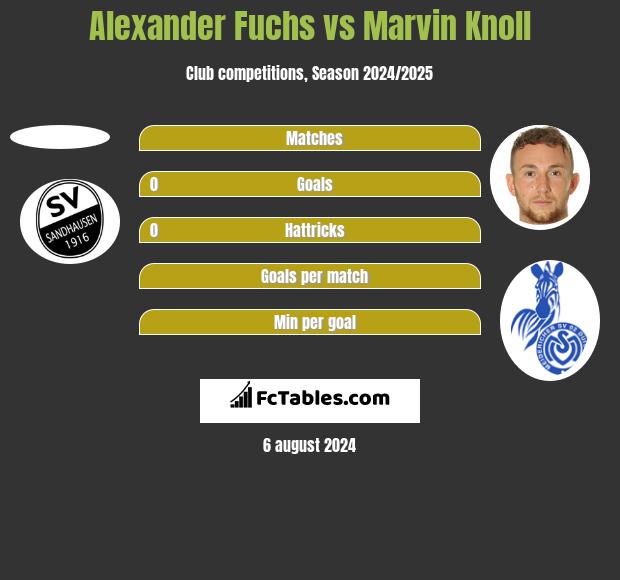 Alexander Fuchs vs Marvin Knoll h2h player stats