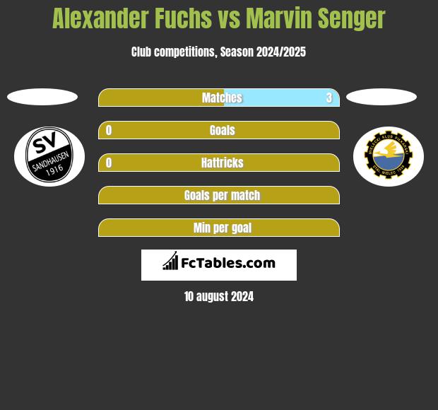 Alexander Fuchs vs Marvin Senger h2h player stats