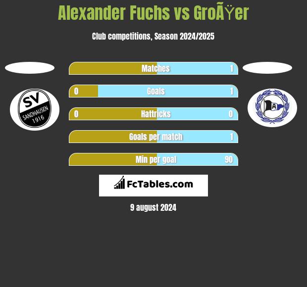 Alexander Fuchs vs GroÃŸer h2h player stats