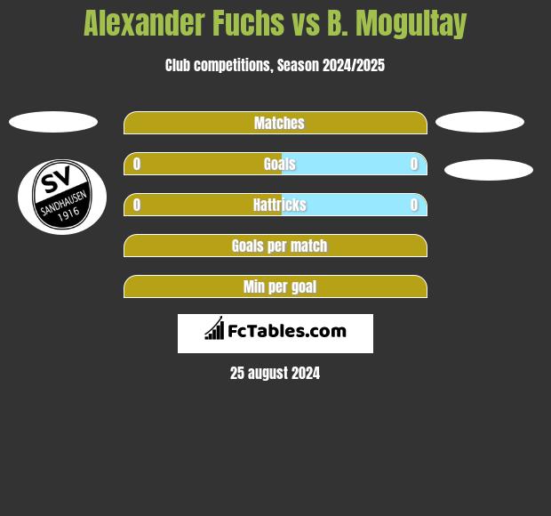 Alexander Fuchs vs B. Mogultay h2h player stats