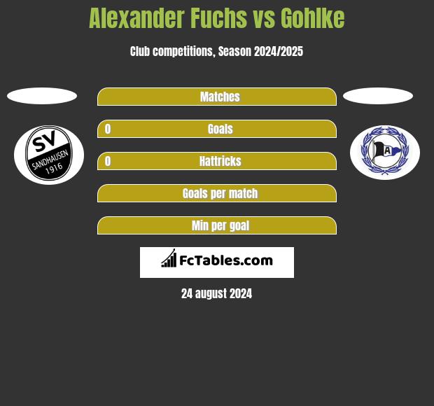 Alexander Fuchs vs Gohlke h2h player stats