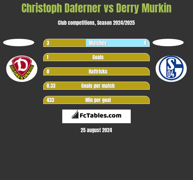 Christoph Daferner vs Derry Murkin h2h player stats