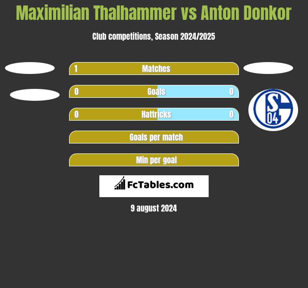 Maximilian Thalhammer vs Anton Donkor h2h player stats