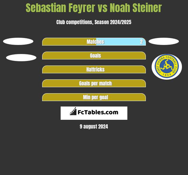 Sebastian Feyrer vs Noah Steiner h2h player stats