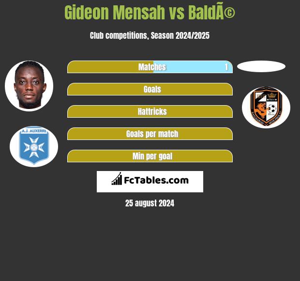 Gideon Mensah vs BaldÃ© h2h player stats