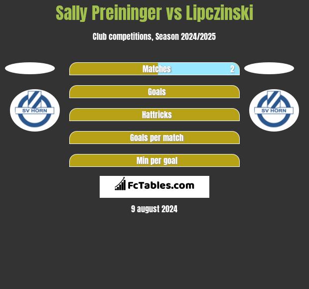 Sally Preininger vs Lipczinski h2h player stats