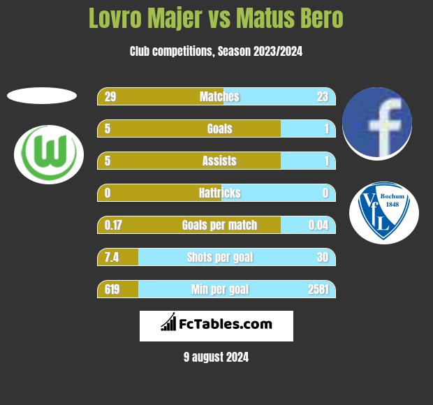 Lovro Majer vs Matus Bero h2h player stats