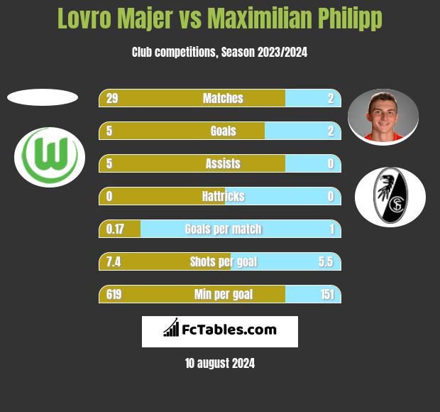 Lovro Majer vs Maximilian Philipp h2h player stats