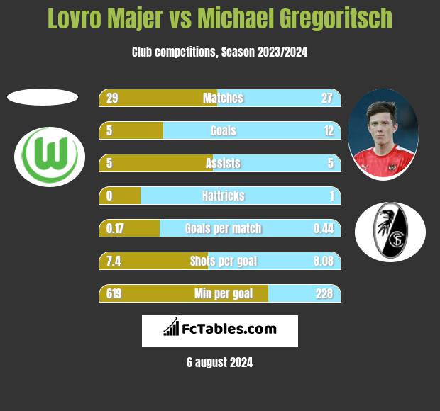 Lovro Majer vs Michael Gregoritsch h2h player stats