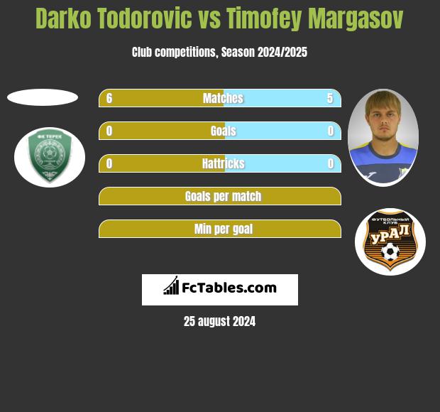 Darko Todorovic vs Timofey Margasov h2h player stats