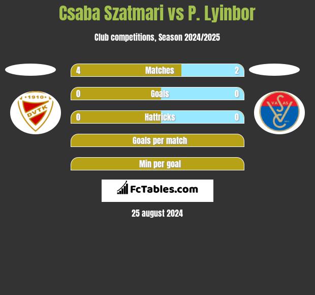 Csaba Szatmari vs P. Lyinbor h2h player stats