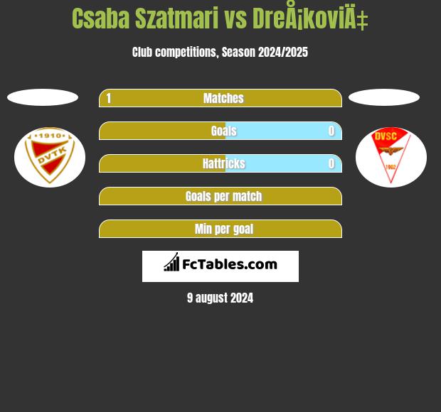 Csaba Szatmari vs DreÅ¡koviÄ‡ h2h player stats