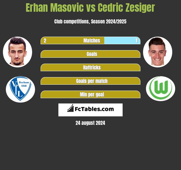 Erhan Masovic vs Cedric Zesiger h2h player stats