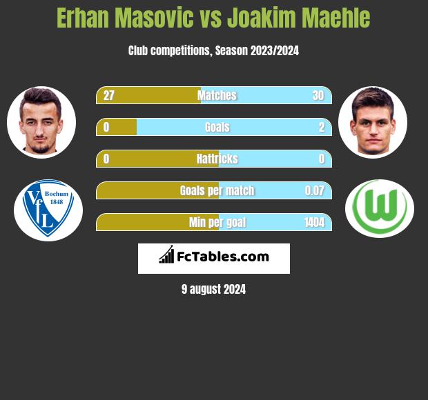 Erhan Masovic vs Joakim Maehle h2h player stats