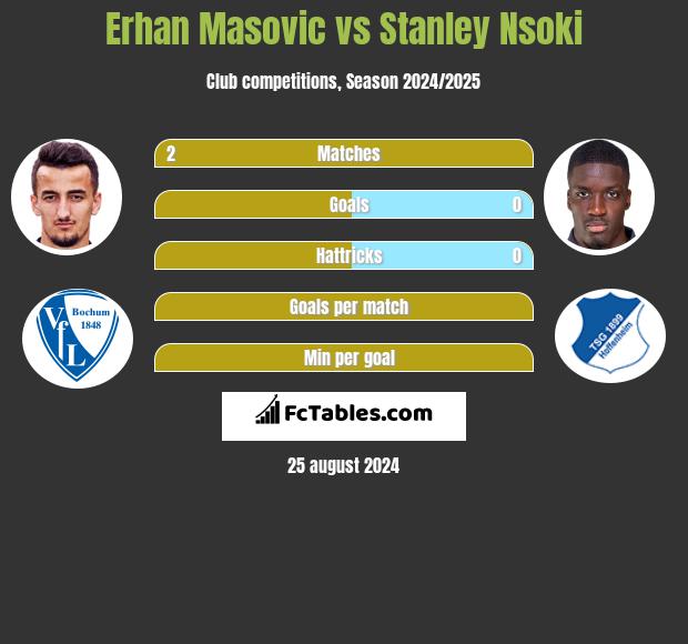 Erhan Masovic vs Stanley Nsoki h2h player stats