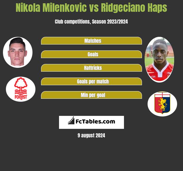 Nikola Milenkovic vs Ridgeciano Haps h2h player stats