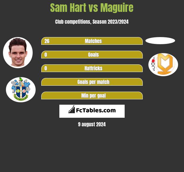 Sam Hart vs Maguire h2h player stats