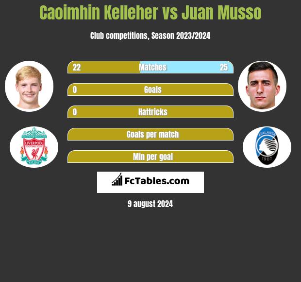 Caoimhin Kelleher vs Juan Musso h2h player stats