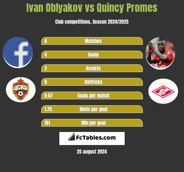 Ivan Oblyakov vs Quincy Promes h2h player stats